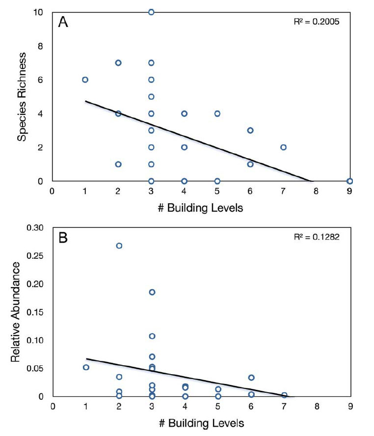 Nuages ​​de points qui démontrent les relations entre l’augmentation de la hauteur des bâtiments et : (A) la richesse en espèces (p D 0,195) et (B) abondance relative en baisse (p D 0,004) dans les nids pièges. (Maclvor, 2016)
