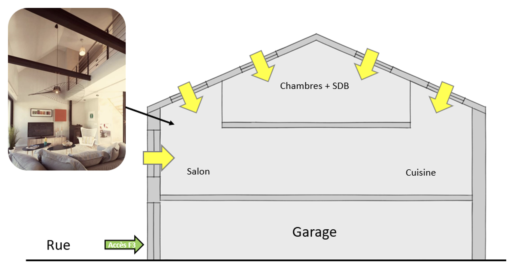 Exemple 6 : L’intégration d’une double-hauteur combinée à l’installation de fenêtres de toit permet à ce logement mono-orienté de profiter d’un éclairage (zénithal) en profondeur.