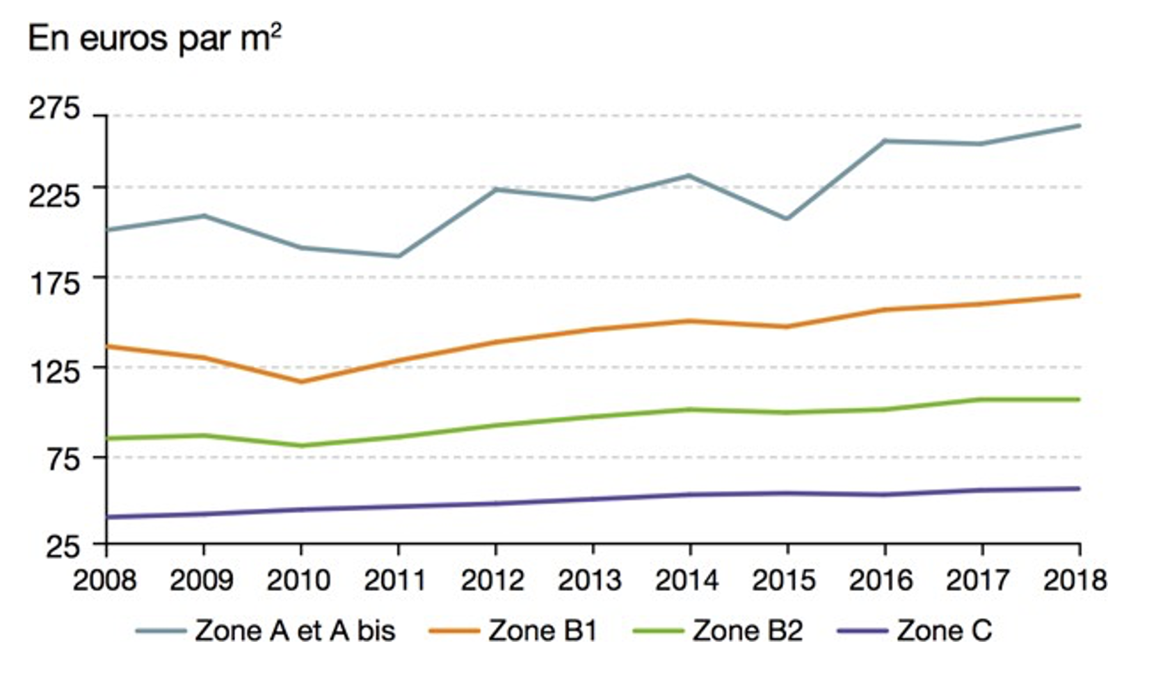 Evolution des prix moyens au m2 des terrains achetés en France entre 2008 et 2018 en France en fonction du zonage A, B1/B2 et C (EPTB 2018)